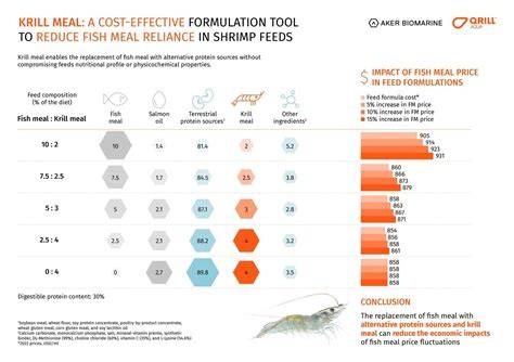 Developing sustainable, cost-effective and high-performance shrimp feed ... - raincitystudios.com