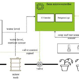 Development and evaluation of an automated system for fertigation ... - raincitystudios.com