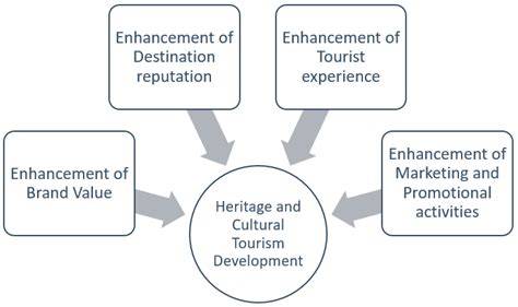 Development and Integration Model of Marine Tourism Resources - raincitystudios.com