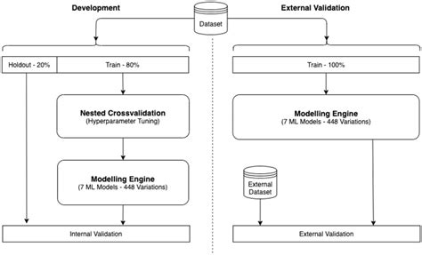 Development and internal-external validation of a risk prediction model ... - coolestguyplanet.net