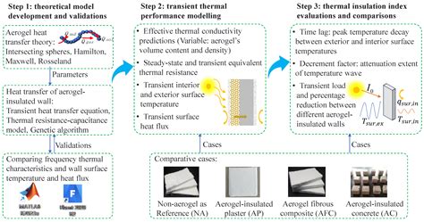 Development and thermal performance of aerogel-based cellulose ... - wintechmobiles.com