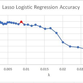 Development and validation of a LASSO-logistic regression model for ... - coolestguyplanet.net
