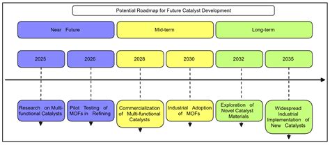 Development of Catalysts for Hydroprocesses in Oil Refining - wintechmobiles.com