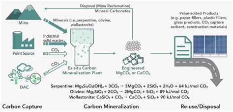 Development of CO2 Mineralised Concrete for Carbon Sequestration ... - wintechmobiles.com