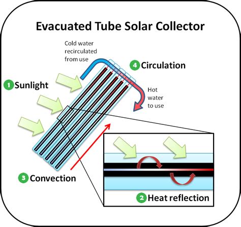 Development of Evacuated Tube for Solar Parabolic Through Collector ... - raincitystudios.com