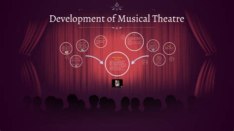 Development of musical theatre - muktibox.com