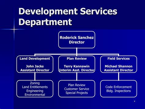 DEVELOPMENT SERVICES DEPARTMENT