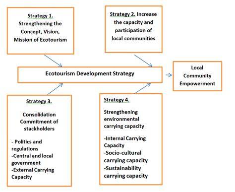 DEVELOPMENT STRATEGY OF ECOTOURISM … - raincitystudios.com