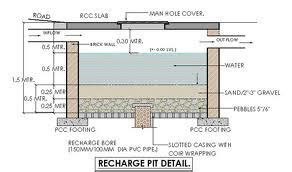Develpoing Water: Case Study: Recharge Pits - raincitystudios.com