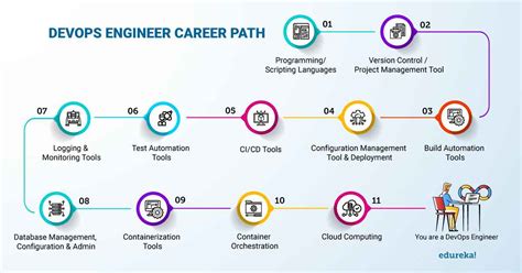 DevOps Engineer Career Path & Training - coolestguyplanet.net