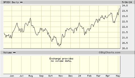 DFA Emerging Markets Core Equity Portfolio Institutional …