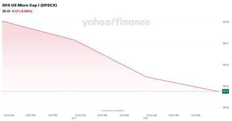 DFA U.S. Micro Cap Portfolio (DFSCX) - Yahoo Finance