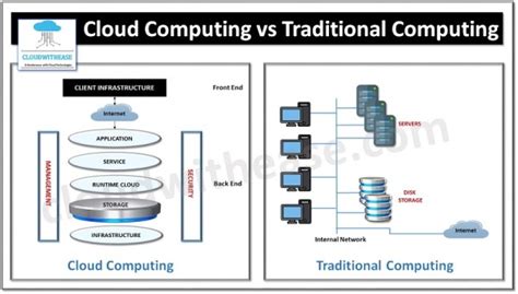DFINITY vs.Traditional Cloud Computing: A Comparison