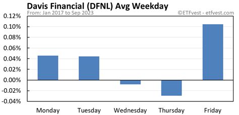 DFNL – ETF Chart – Davis Select Financial ETF Morningstar