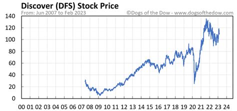 DFS Stock Price & Charts Discover Financial Services