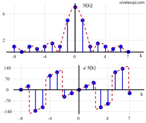 DFT for Signal Processing Beginners - wintechmobiles.com