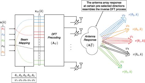 DFT-Based Multi-Directions Directional Modulation IEEE …