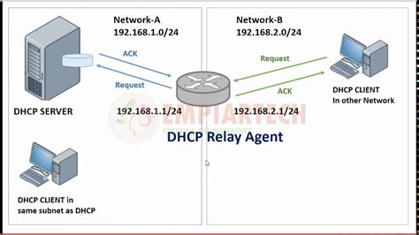 DHCP Relay Agent: Configuration in Windows Server …