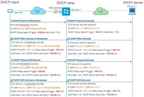 DHCP relay on IOS XE 17.3.3 not relaying certain packets