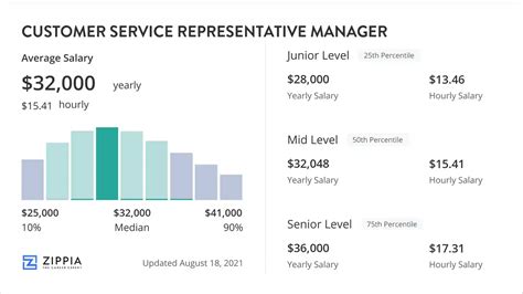 DHL Customer Service Representative Salary - Zippia