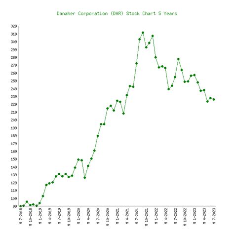 DHR Stock Price Danaher Corp. Stock Quote (U.S.: NYSE)