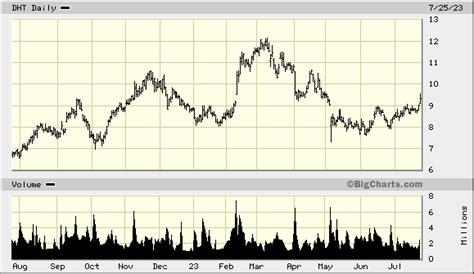 DHT - Dht Holdings Stock Price - Barchart.com