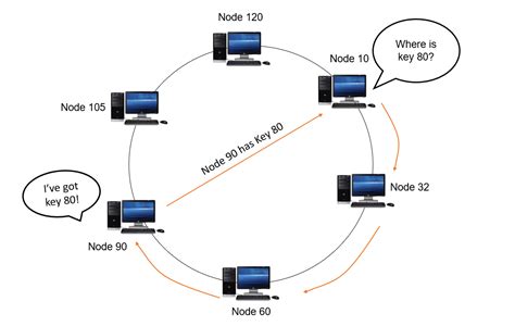 DHT Node ID Generation? - Stack Overflow