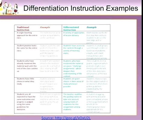 DI vs traditional Instruction Chart Lesson plan templates