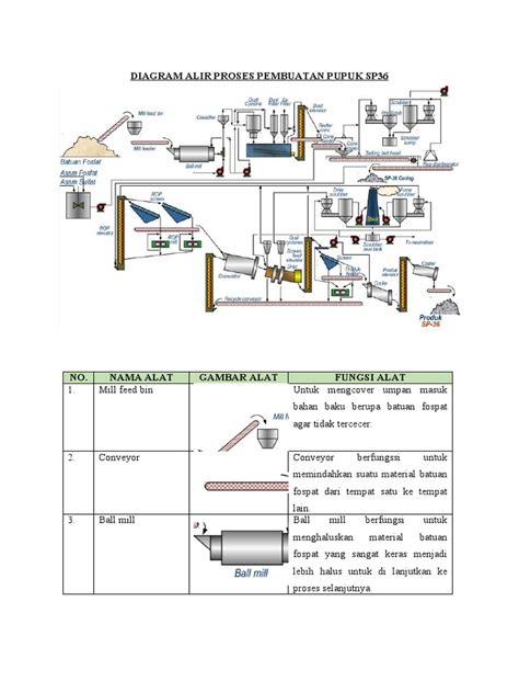Diagram Alir Pembuatan Pupuk SP36 | PDF - Scribd - raincitystudios.com