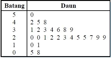 Diagram Batang Daun dalam Statistika - wintechmobiles.com