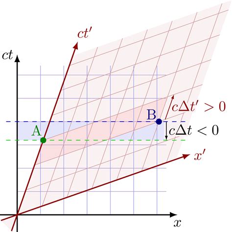 Diagram Minkowski - Wikipedia bahasa Indonesia, … - wintechmobiles.com