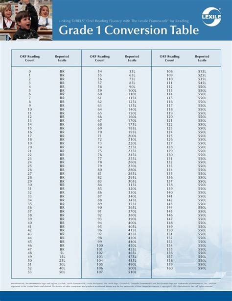 DIBELS to Lexile Conversion Chart