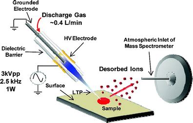Dielectric barrier discharge ionization procures characteristic adducts ... - wintechmobiles.com