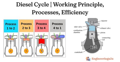 Diesel Cycle Working Animation | Thermodynamic Processes | IIT JEE ... - wintechmobiles.com