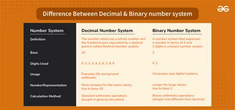 Difference Between Decimal and Binary Number System - wintechmobiles.com