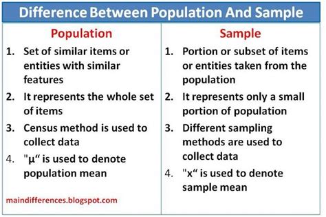 Difference between Population and Sample - wintechmobiles.com