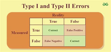 Difference Between Type I and Type II Errors - wintechmobiles.com