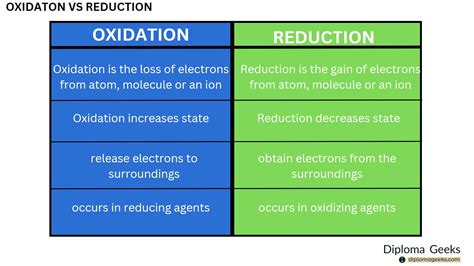 Differences oxidation and reduction in ceramics | Cursist - muktibox.com