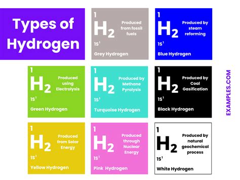 Different Types of Hydrogen: - KPs 21st Century IAS Academy - wintechmobiles.com