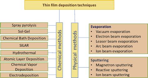 Different Types of Thin Film Deposition Techniques and Application - wintechmobiles.com