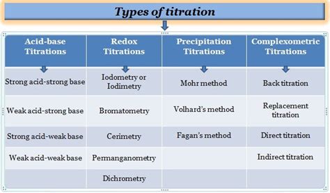 Different Types of Titrations - Pharmaguideline - wintechmobiles.com