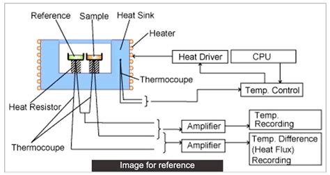 Differential Scanning Calorimetry | Springer Nature Link - wintechmobiles.com