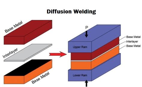 Diffusion Welding | Teknologi Pengelasan - wintechmobiles.com