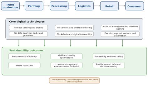 Digital and Green Technological Drivers of ... - Semantic Scholar - coolestguyplanet.net