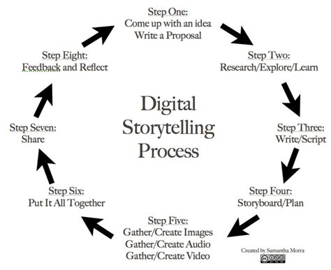 Digital Storytelling with Maps - ArcGIS StoryMaps | Esri … - wintechmobiles.com