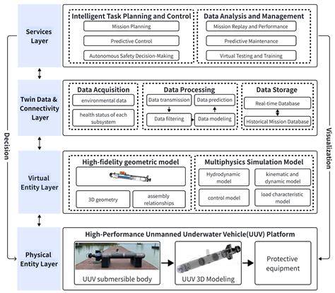 Digital Twin System for Multi-Scale Motion Prediction of Unmanned ... - raincitystudios.com