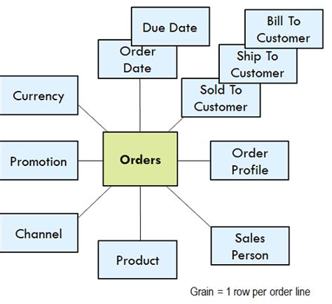 Dimensional modeling concepts - IBM - coolestguyplanet.net