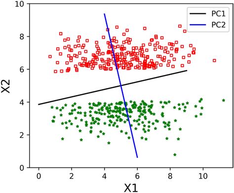 Dimensionality Reduction and Classification: PCA & Naive Bayes - coolestguyplanet.net