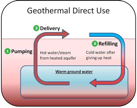 Direct Use Geothermal | Geothermal Rising :: Using the Earth to Save ... - raincitystudios.com