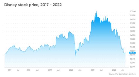 DIS Stock Forecast, Price & News (Walt Disney) - MarketBeat